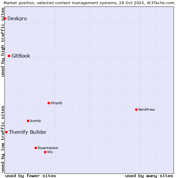 Market position of GitBook vs. Themify Builder vs. Deskpro