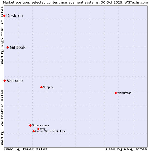 Market position of GitBook vs. Varbase vs. Deskpro