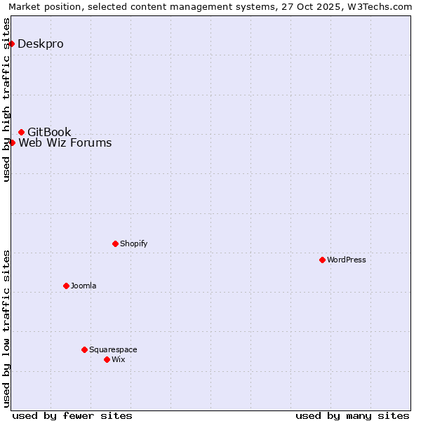 Market position of GitBook vs. Web Wiz Forums vs. Deskpro