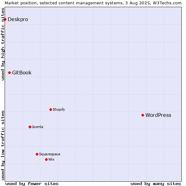 Market position of WordPress vs. GitBook vs. Deskpro