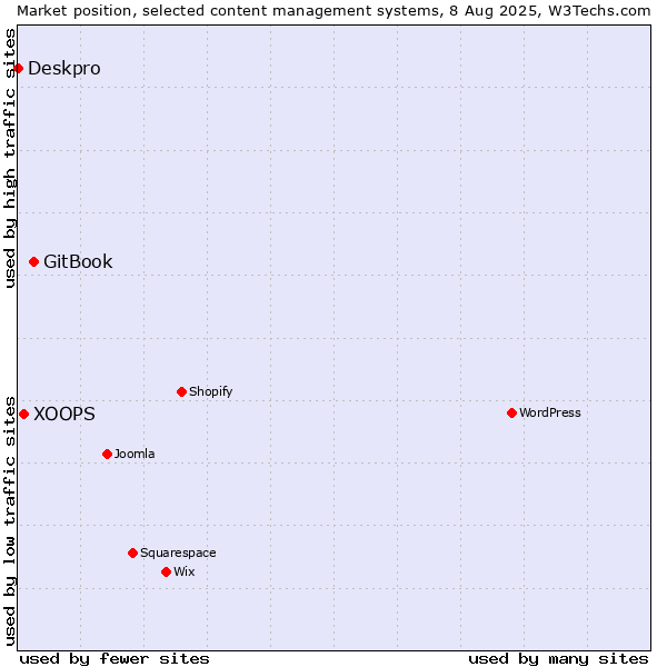 Market position of GitBook vs. XOOPS vs. Deskpro