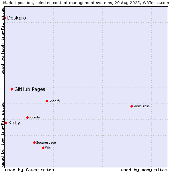 Market position of GitHub Pages vs. Kirby vs. Deskpro