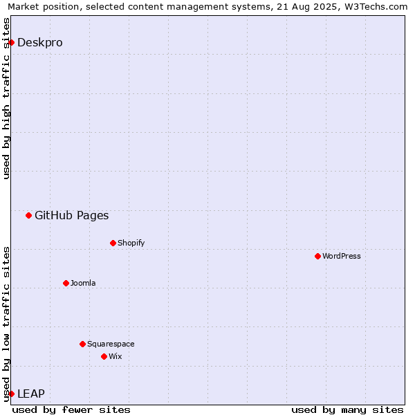 Market position of GitHub Pages vs. Deskpro vs. LEAP