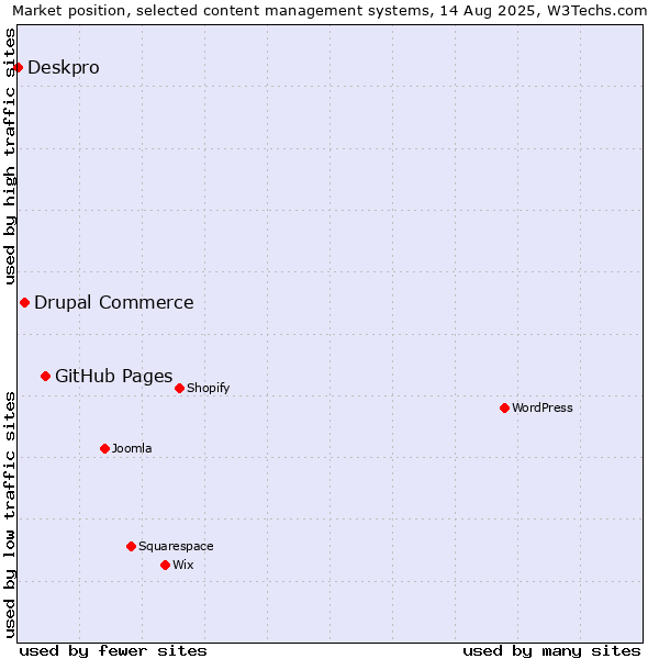 Market position of GitHub Pages vs. Drupal Commerce vs. Deskpro