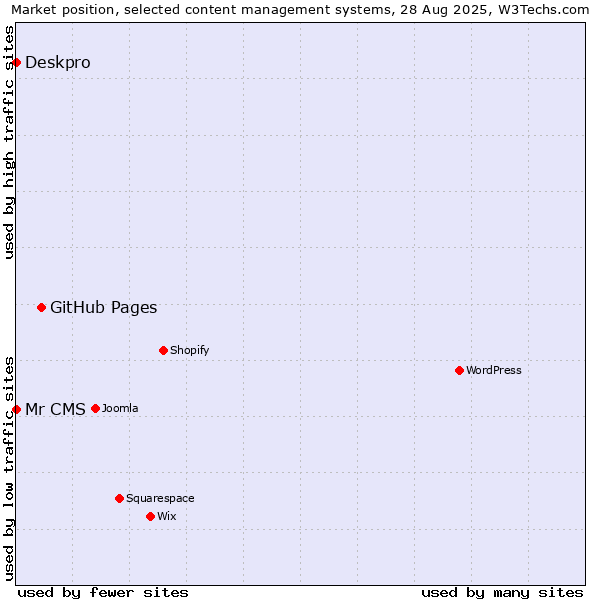 Market position of GitHub Pages vs. Deskpro vs. Mr CMS
