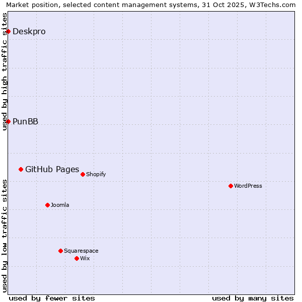 Market position of GitHub Pages vs. Deskpro vs. PunBB