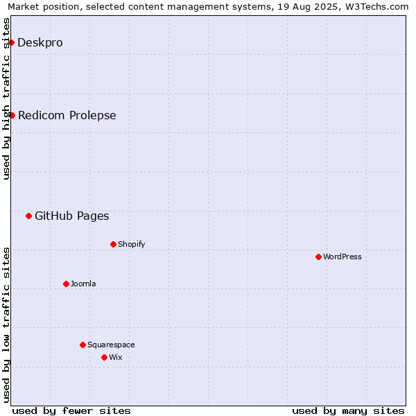 Market position of GitHub Pages vs. Redicom Prolepse vs. Deskpro