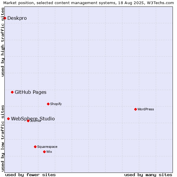 Market position of GitHub Pages vs. WebSphere Studio vs. Deskpro