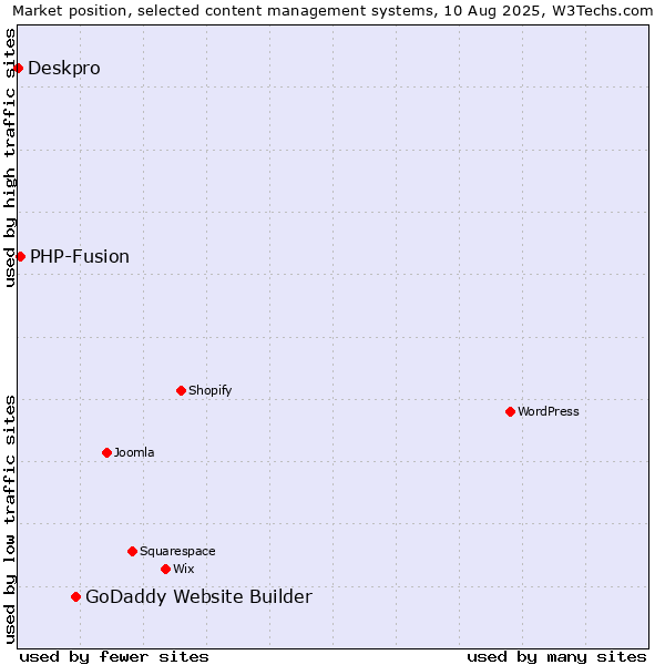 Market position of GoDaddy Website Builder vs. PHP-Fusion vs. Deskpro