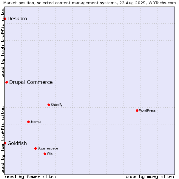 Market position of Drupal Commerce vs. Goldfish vs. Deskpro