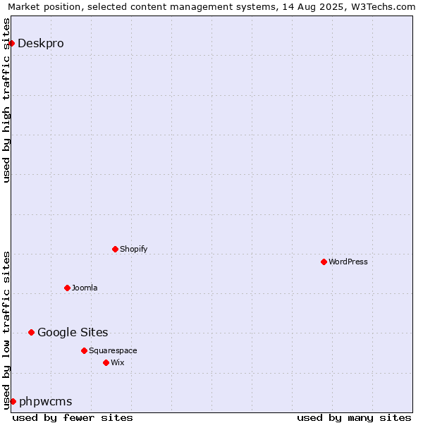 Market position of Google Sites vs. phpwcms vs. Deskpro