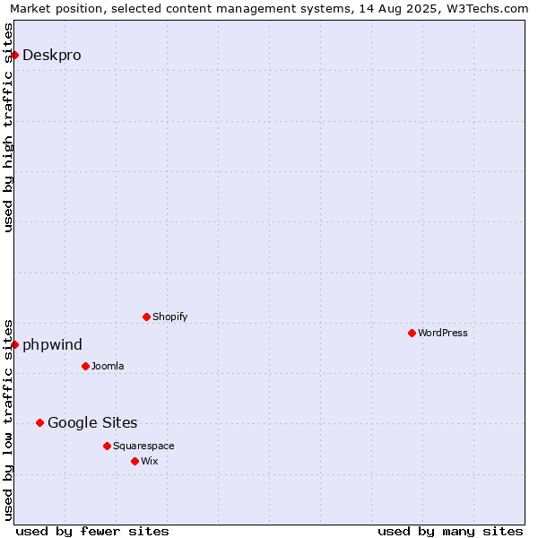 Market position of Google Sites vs. phpwind vs. Deskpro