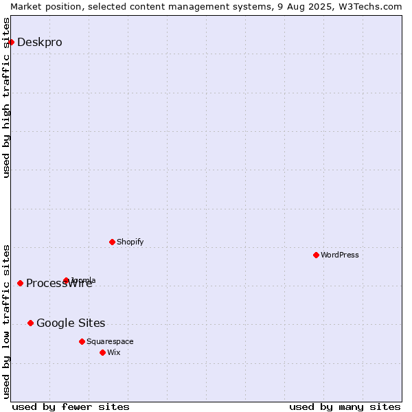 Market position of Google Sites vs. ProcessWire vs. Deskpro