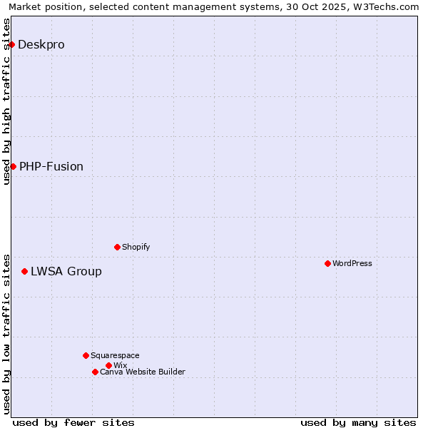 Market position of LWSA Group vs. PHP-Fusion vs. Deskpro
