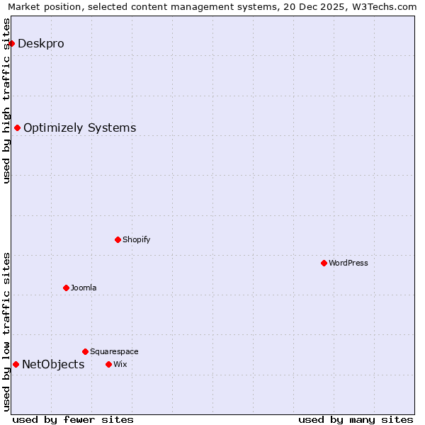 Market position of Optimizely Systems vs. NetObjects vs. Deskpro
