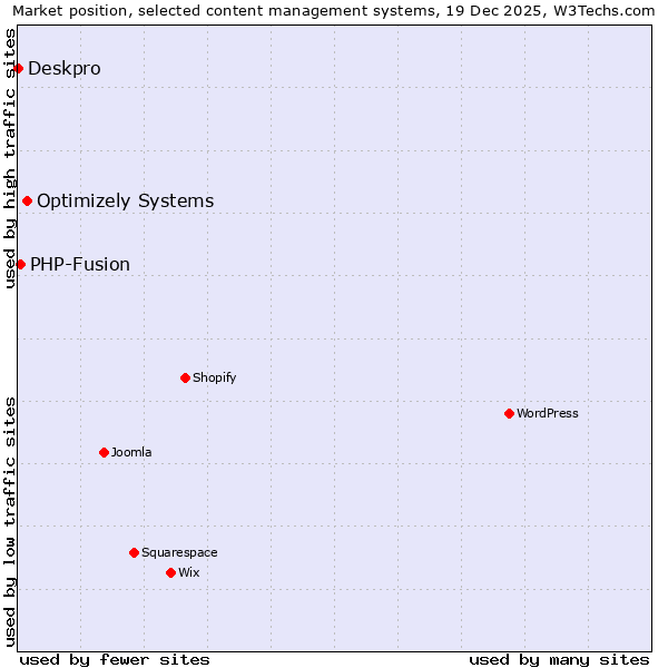 Market position of Optimizely Systems vs. PHP-Fusion vs. Deskpro