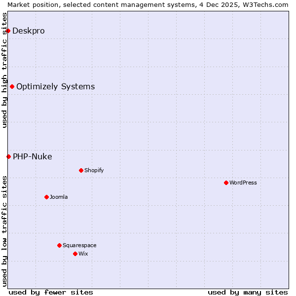 Market position of Optimizely Systems vs. PHP-Nuke vs. Deskpro