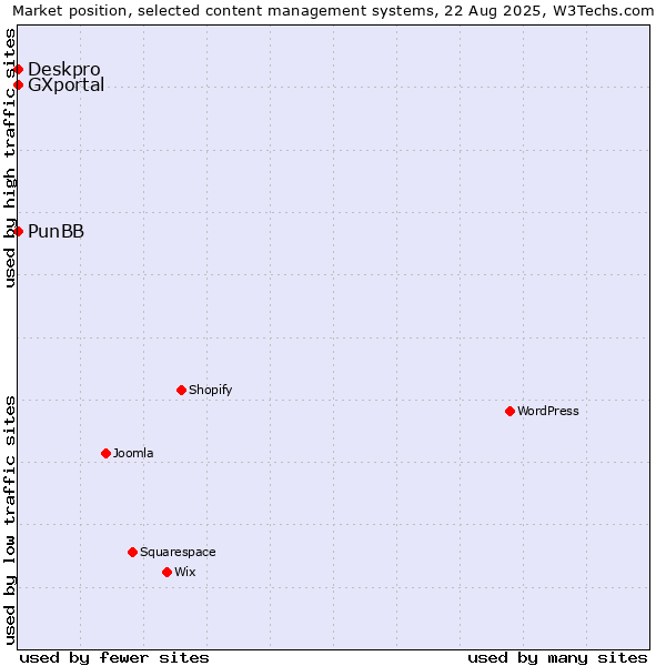 Market position of Deskpro vs. PunBB vs. GXportal