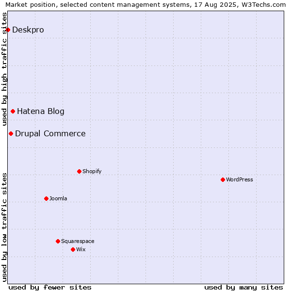 Market position of Hatena Blog vs. Drupal Commerce vs. Deskpro