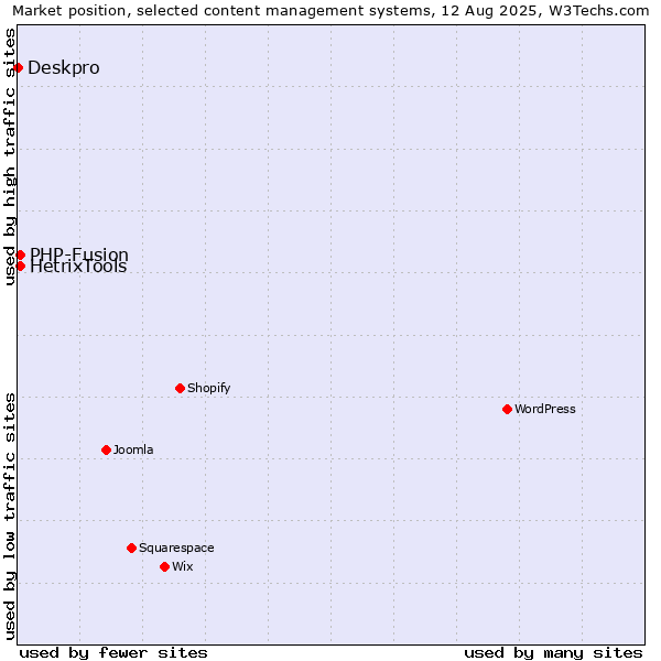 Market position of PHP-Fusion vs. HetrixTools vs. Deskpro