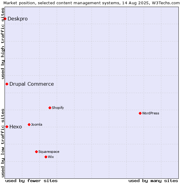 Market position of Hexo vs. Drupal Commerce vs. Deskpro