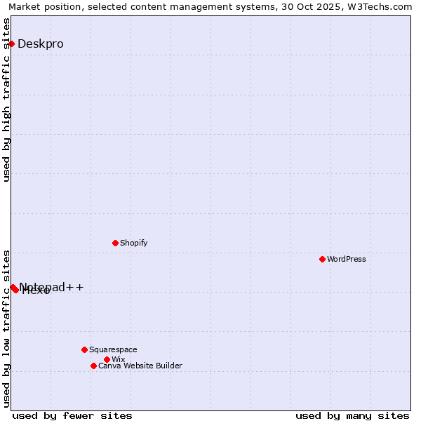 Market position of Hexo vs. Notepad++ vs. Deskpro