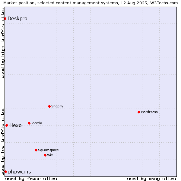 Market position of Hexo vs. phpwcms vs. Deskpro