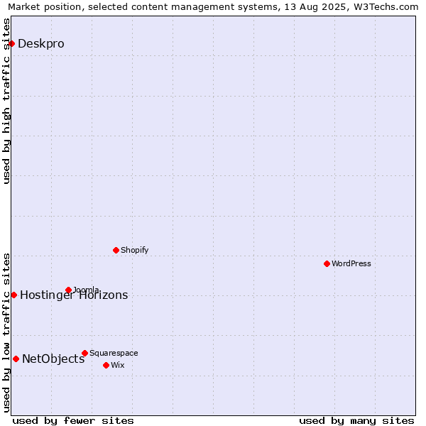 Market position of NetObjects vs. Hostinger Horizons vs. Deskpro
