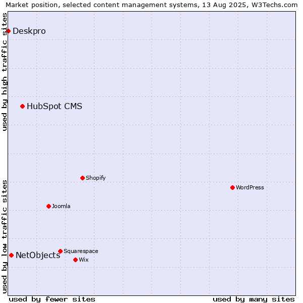 Market position of HubSpot CMS vs. NetObjects vs. Deskpro
