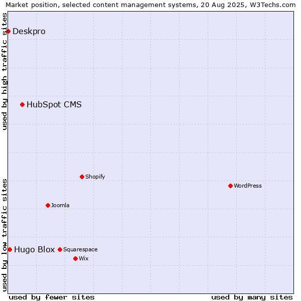 Market position of HubSpot CMS vs. Hugo Blox vs. Deskpro