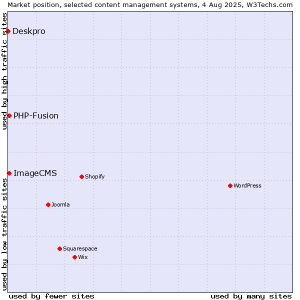 Market position of PHP-Fusion vs. ImageCMS vs. Deskpro