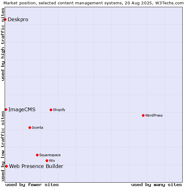 Market position of Web Presence Builder vs. ImageCMS vs. Deskpro