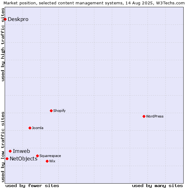 Market position of Imweb vs. NetObjects vs. Deskpro