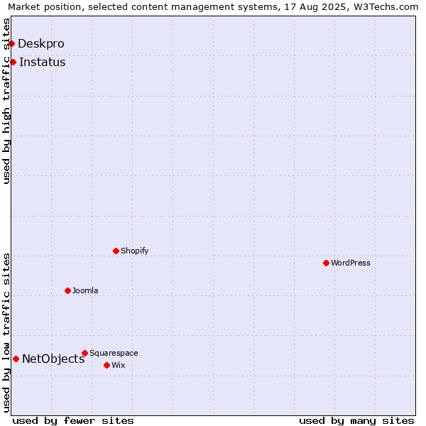 Market position of NetObjects vs. Instatus vs. Deskpro