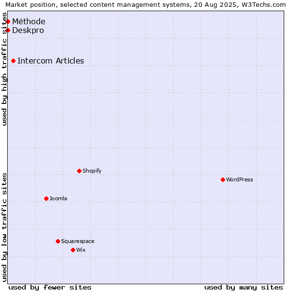 Market position of Intercom Articles vs. Deskpro vs. Méthode