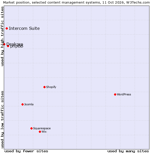 Market position of phpBB vs. Intercom Suite vs. Deskpro