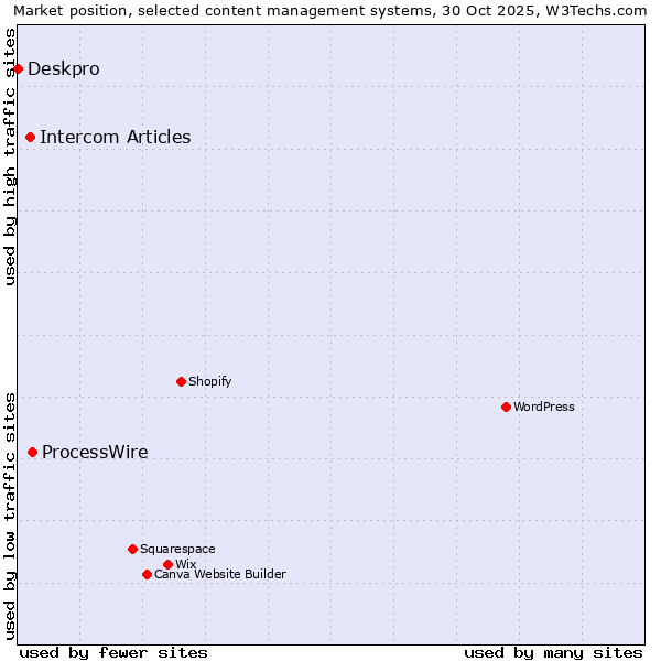 Market position of ProcessWire vs. Intercom Articles vs. Deskpro