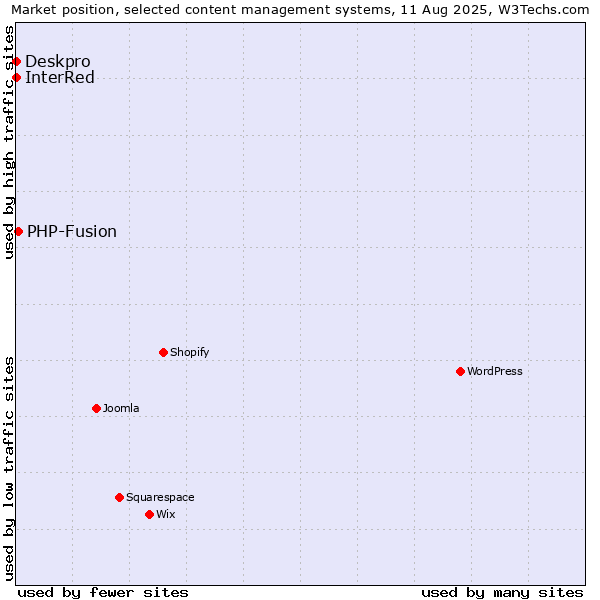 Market position of PHP-Fusion vs. Deskpro vs. InterRed