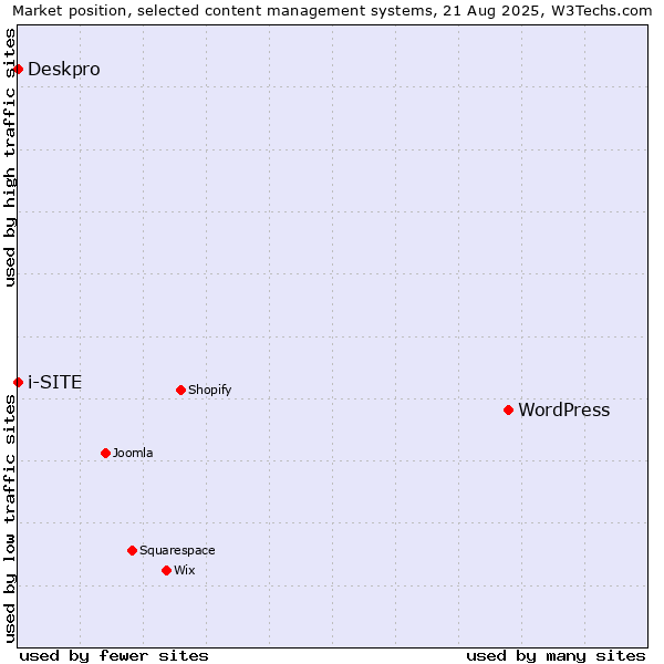Market position of WordPress vs. Deskpro vs. i-SITE
