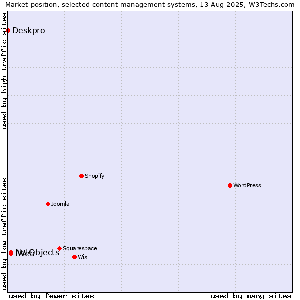 Market position of NetObjects vs. iWeb vs. Deskpro