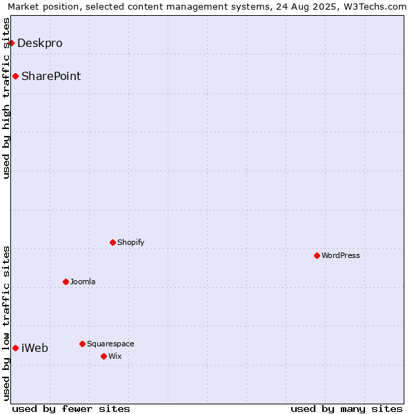 Market position of SharePoint vs. iWeb vs. Deskpro