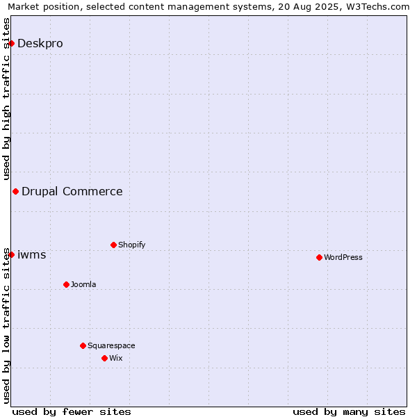 Market position of Drupal Commerce vs. Deskpro vs. iwms