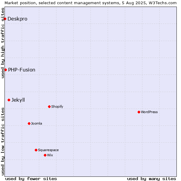 Market position of Jekyll vs. PHP-Fusion vs. Deskpro