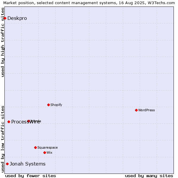 Market position of ProcessWire vs. Jonah Systems vs. Deskpro