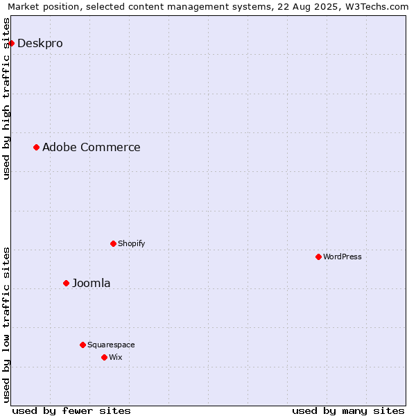 Market position of Joomla vs. Adobe Commerce vs. Deskpro