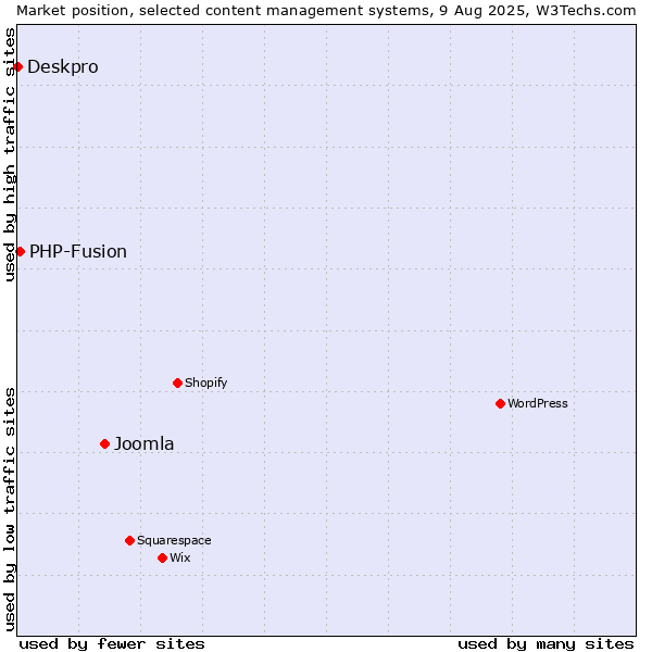 Market position of Joomla vs. PHP-Fusion vs. Deskpro