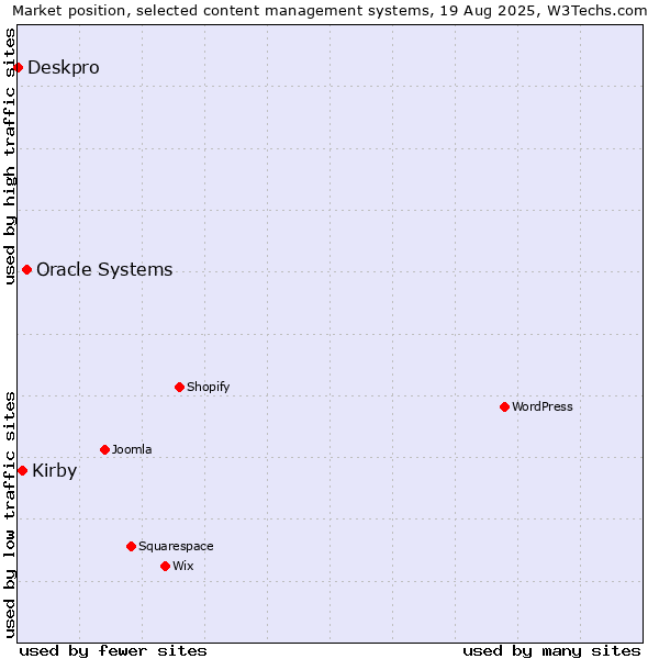 Market position of Oracle Systems vs. Kirby vs. Deskpro