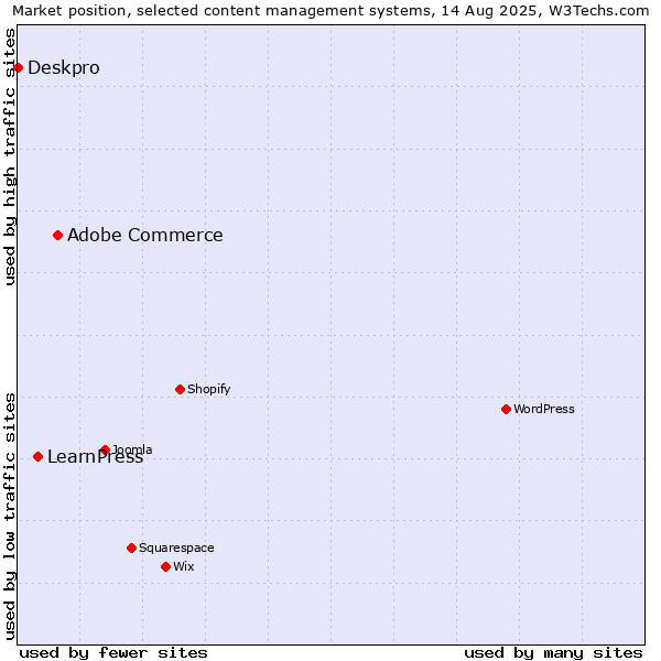 Market position of Adobe Commerce vs. LearnPress vs. Deskpro