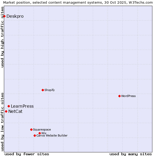 Market position of LearnPress vs. NetCat vs. Deskpro