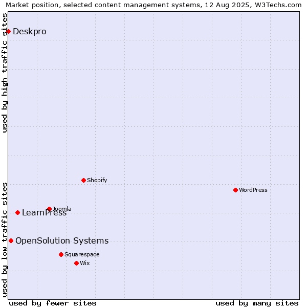 Market position of LearnPress vs. OpenSolution Systems vs. Deskpro